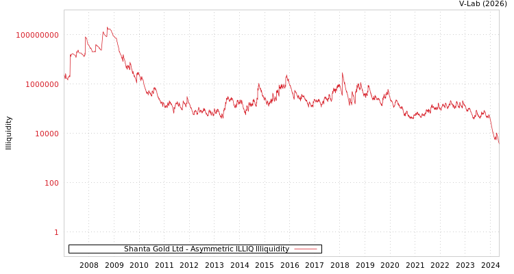 graph of Shanta Gold Ltd ILLIQ-AMEM