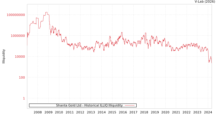 graph of Shanta Gold Ltd ILLIQ-HIST