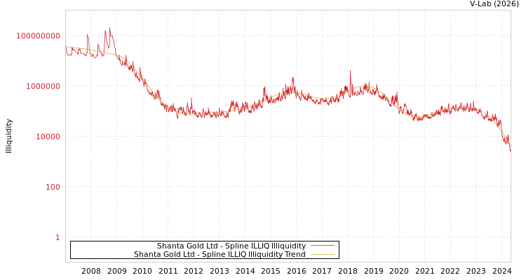 graph of Shanta Gold Ltd ILLIQ-SMEM