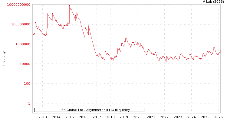 graph of Stl Global Ltd ILLIQ-AMEM