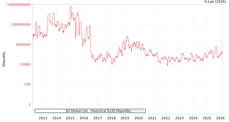graph of Stl Global Ltd ILLIQ-HIST