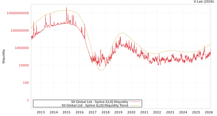 graph of Stl Global Ltd ILLIQ-SMEM