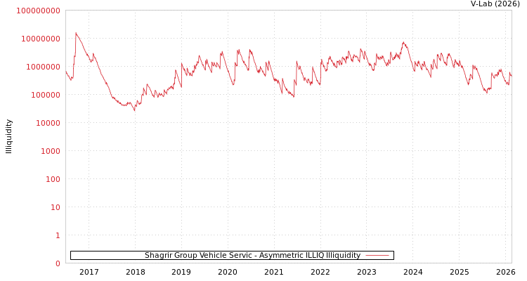 graph of Shagrir Group Vehicle Servic ILLIQ-AMEM