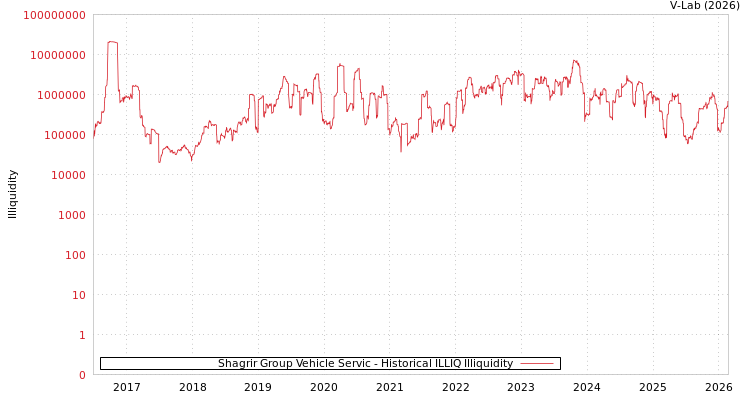 graph of Shagrir Group Vehicle Servic ILLIQ-HIST