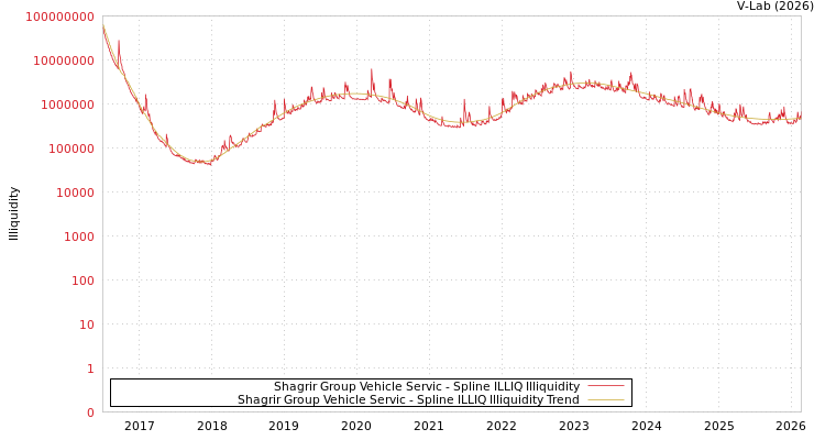 graph of Shagrir Group Vehicle Servic ILLIQ-SMEM