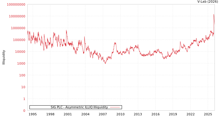 graph of SIG PLC ILLIQ-AMEM
