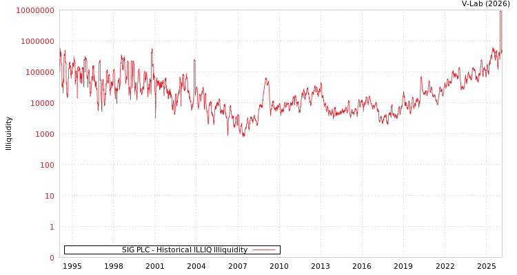 graph of SIG PLC ILLIQ-HIST