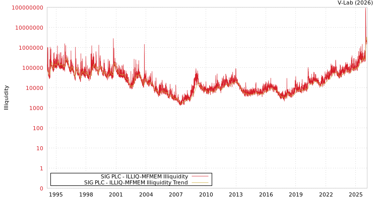 graph of SIG PLC ILLIQ-MFMEM