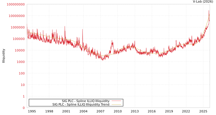 graph of SIG PLC ILLIQ-SMEM
