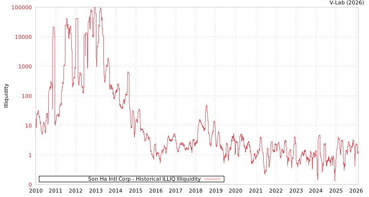 graph of Son Ha Intl Corp ILLIQ-HIST