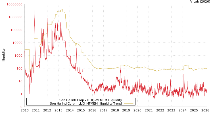 graph of Son Ha Intl Corp ILLIQ-MFMEM