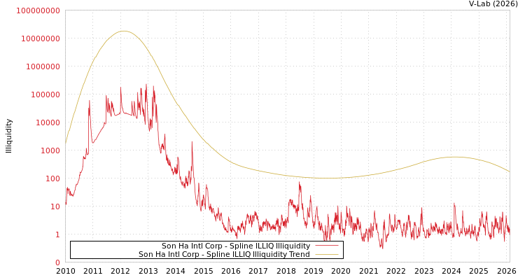 graph of Son Ha Intl Corp ILLIQ-SMEM