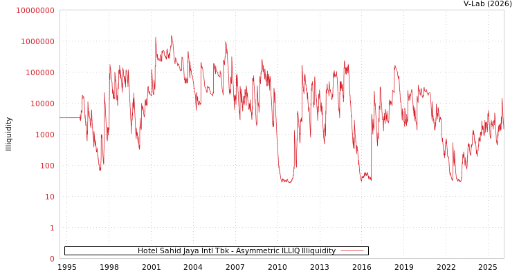 graph of Hotel Sahid Jaya Intl Tbk ILLIQ-AMEM