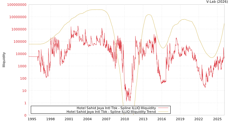 graph of Hotel Sahid Jaya Intl Tbk ILLIQ-SMEM