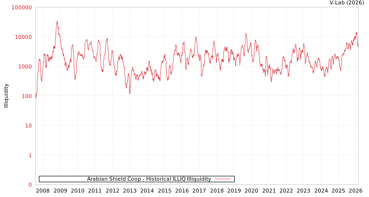 graph of Arabian Shield Coop ILLIQ-HIST