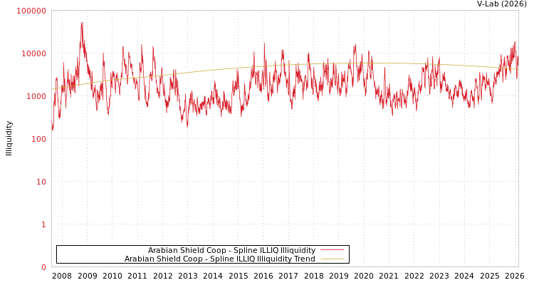 graph of Arabian Shield Coop ILLIQ-SMEM