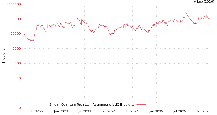 graph of Shigan Quantum Tech Ltd ILLIQ-AMEM