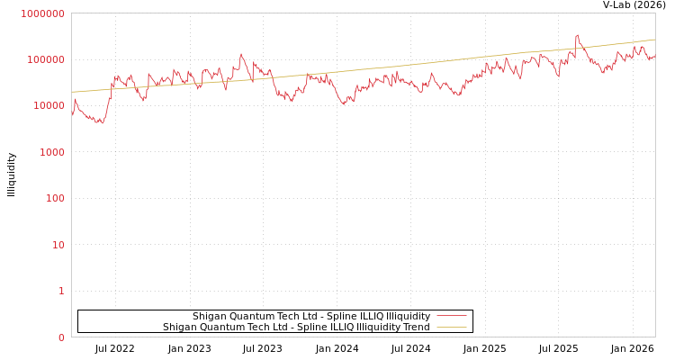 graph of Shigan Quantum Tech Ltd ILLIQ-SMEM