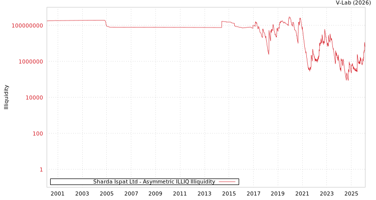 graph of Sharda Ispat Ltd ILLIQ-AMEM