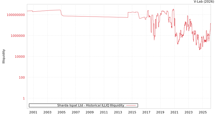 graph of Sharda Ispat Ltd ILLIQ-HIST