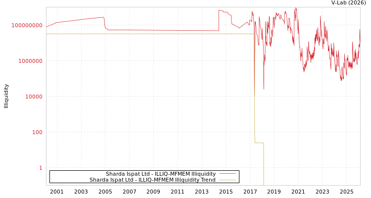 graph of Sharda Ispat Ltd ILLIQ-MFMEM