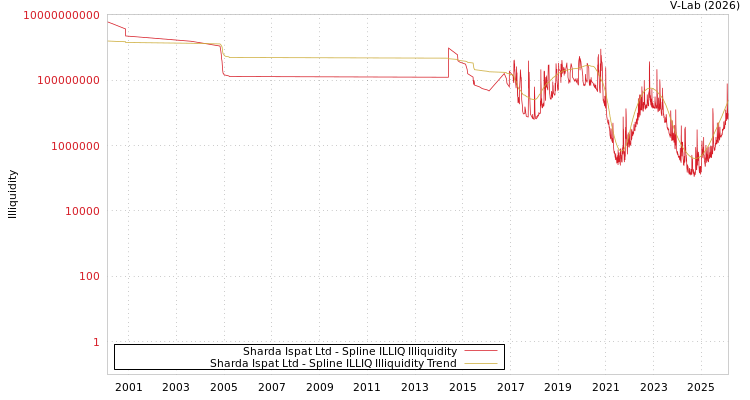 graph of Sharda Ispat Ltd ILLIQ-SMEM