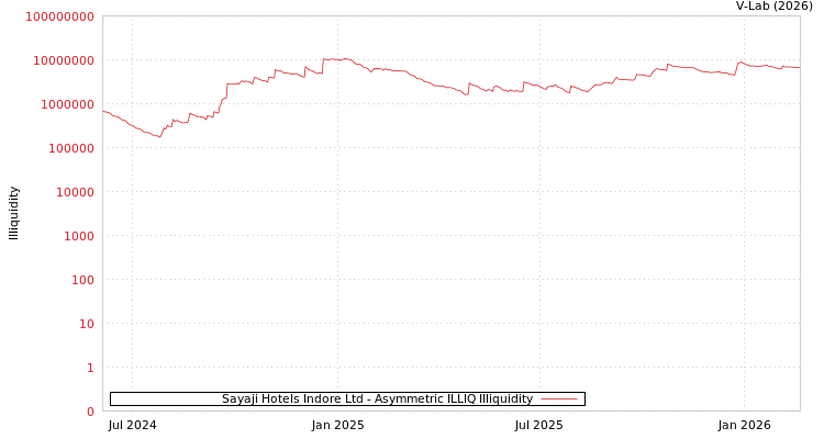 graph of Sayaji Hotels Indore Ltd ILLIQ-AMEM