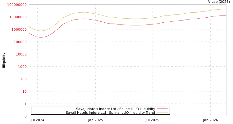 graph of Sayaji Hotels Indore Ltd ILLIQ-SMEM