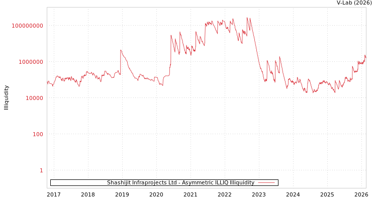 graph of Shashijit Infraprojects Ltd ILLIQ-AMEM