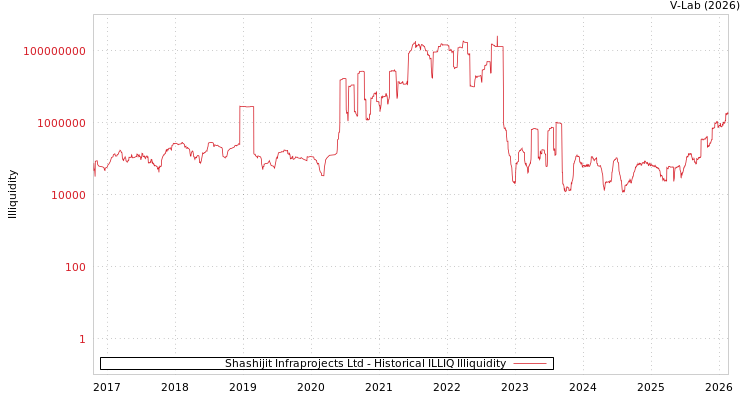graph of Shashijit Infraprojects Ltd ILLIQ-HIST