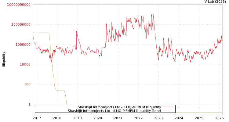 graph of Shashijit Infraprojects Ltd ILLIQ-MFMEM