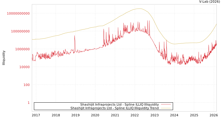 graph of Shashijit Infraprojects Ltd ILLIQ-SMEM