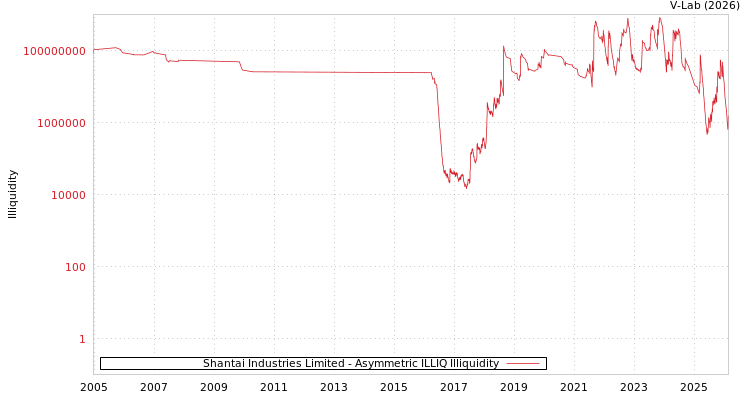 graph of Shantai Industries Limited ILLIQ-AMEM