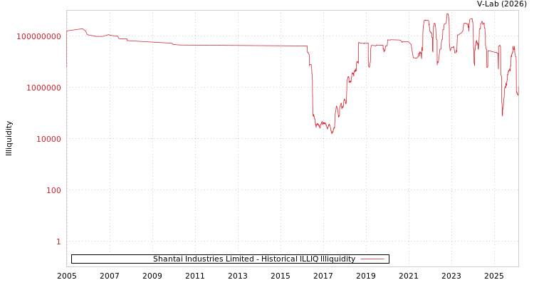 graph of Shantai Industries Limited ILLIQ-HIST