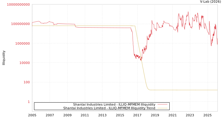 graph of Shantai Industries Limited ILLIQ-MFMEM