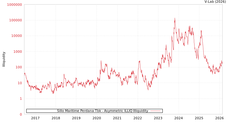 graph of Sillo Maritime Perdana Tbk ILLIQ-AMEM
