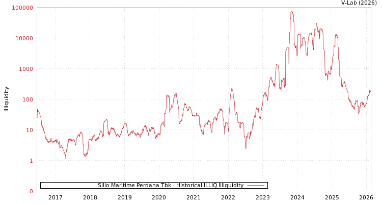 graph of Sillo Maritime Perdana Tbk ILLIQ-HIST