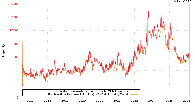 graph of Sillo Maritime Perdana Tbk ILLIQ-MFMEM