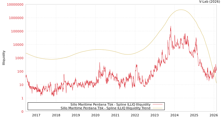 graph of Sillo Maritime Perdana Tbk ILLIQ-SMEM