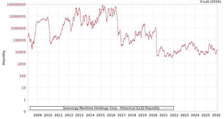 graph of Seanergy Maritime Holdings Corp ILLIQ-HIST