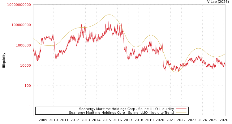 graph of Seanergy Maritime Holdings Corp ILLIQ-SMEM