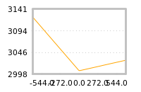 Impact of return on liquidity tomorrow