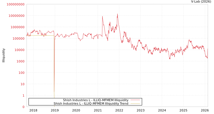 graph of Shish Industries L ILLIQ-MFMEM