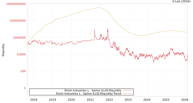 graph of Shish Industries L ILLIQ-SMEM