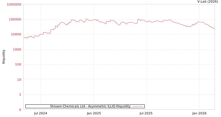 graph of Shivam Chemicals Ltd ILLIQ-AMEM