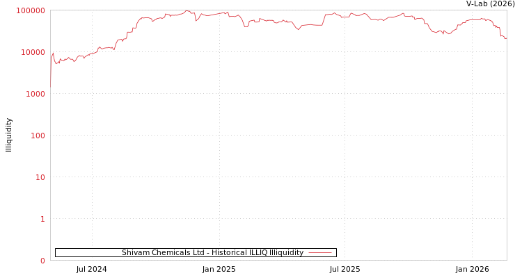 graph of Shivam Chemicals Ltd ILLIQ-HIST