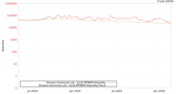 graph of Shivam Chemicals Ltd ILLIQ-MFMEM