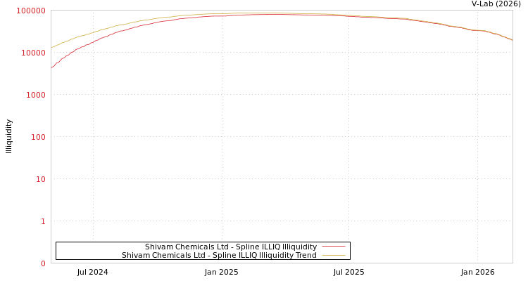graph of Shivam Chemicals Ltd ILLIQ-SMEM