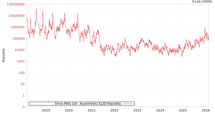 graph of Shiva Mills Ltd ILLIQ-AMEM