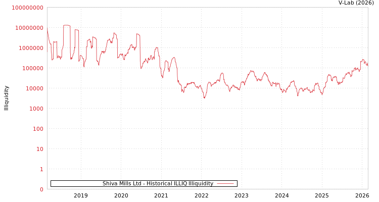 graph of Shiva Mills Ltd ILLIQ-HIST